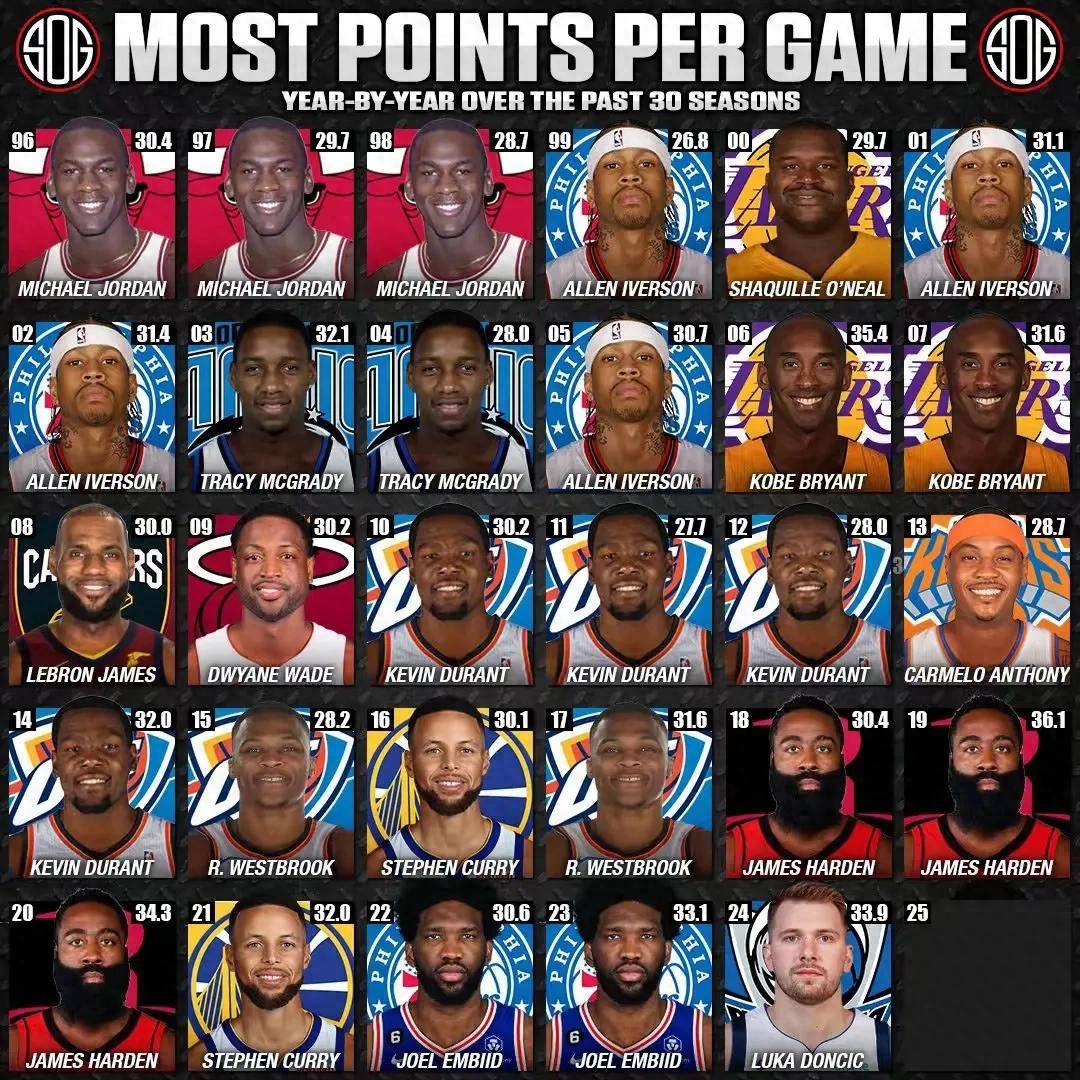 詹姆斯成为NBA历史得分榜第三