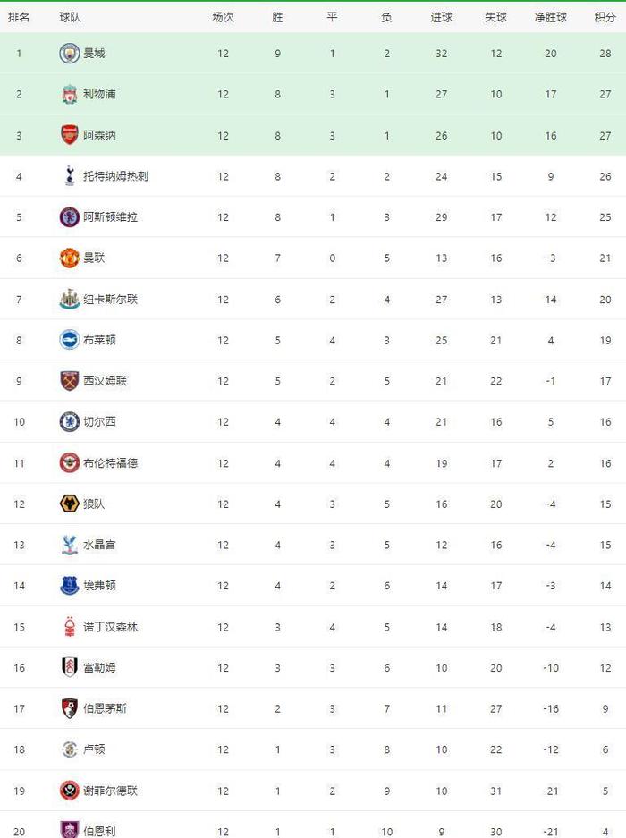 关于哥本哈根小胜对手，继续领跑积分榜的信息